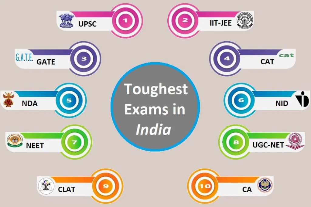 Tough Exams in India