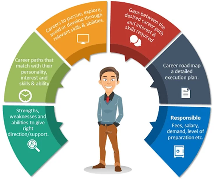 Career Counselling in India